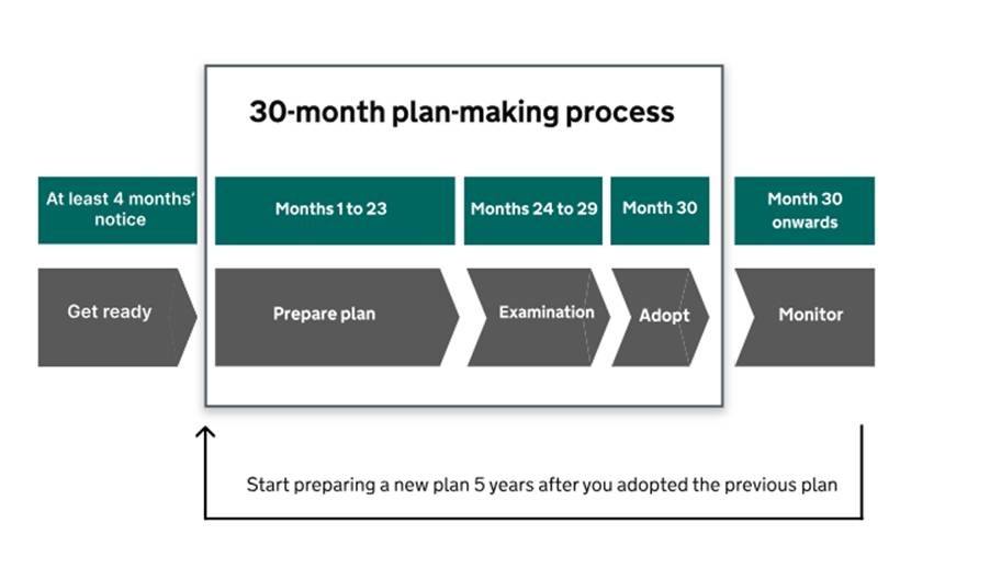 30 month plan-making process diagram