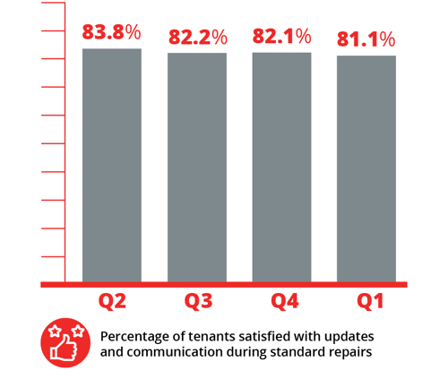 Percentage of tenants satisfied with updates and communication during standard repairs