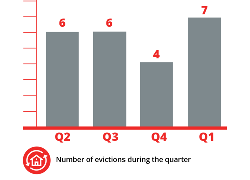 Number of evictions during the quarter