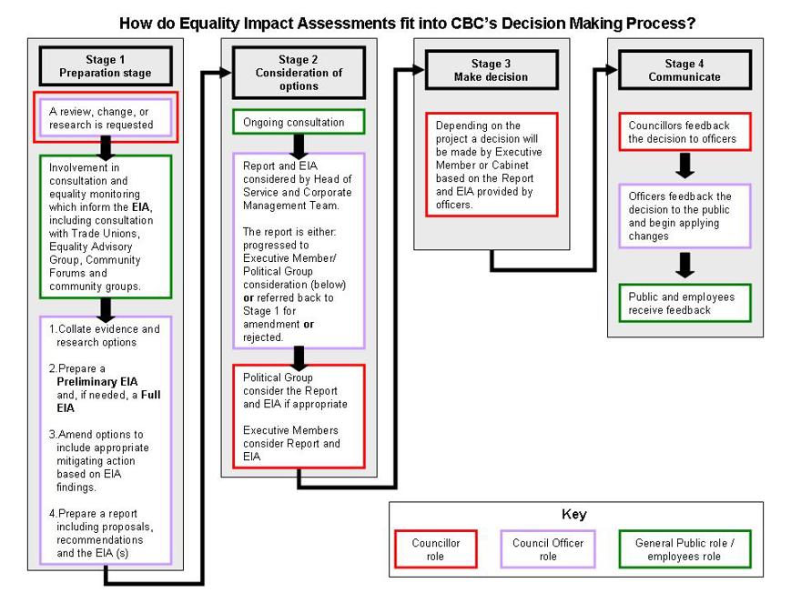 EIA and Decision Making Process