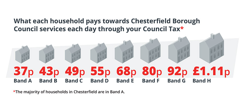 Daily cost of Chesterfield Borough Council services