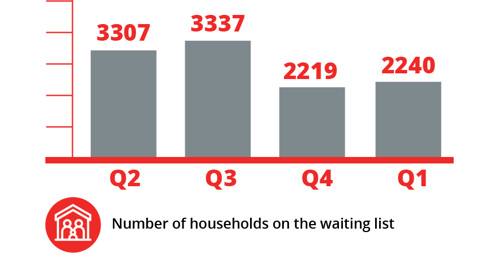 Number of households on the waiting list