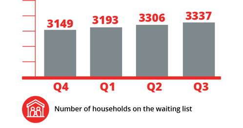 Number of households on the waiting list