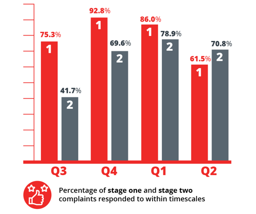 Complaints responded to within timescales