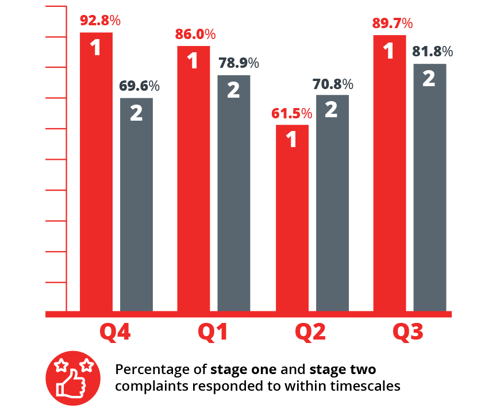 Complaints responded to within timescales