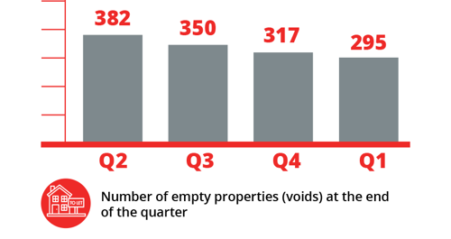 Number of voids (empty properties) at the end of the quarter