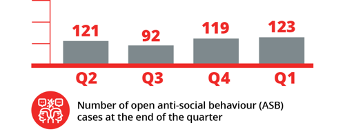 Number of open anti-social behaviour (ASB) cases at the end of the quarter