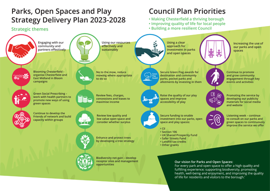Parks, open spaces and play strategy delivery plan infographic
