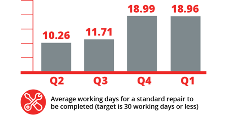Average working days for a standard repair to be completed